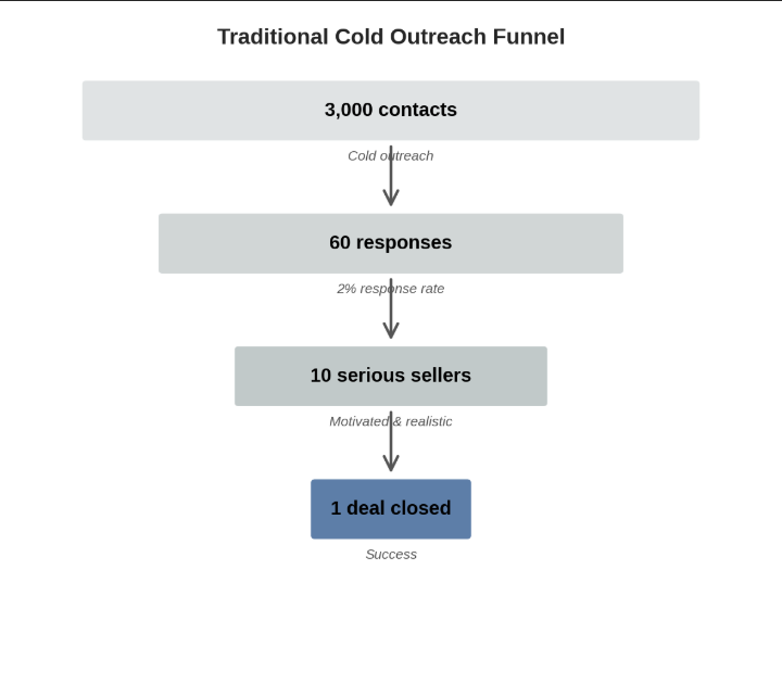 Traditional Cold Outreach Funnel