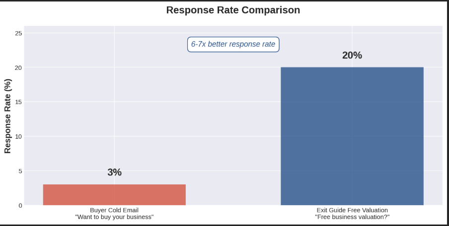 Response Rate Comparison