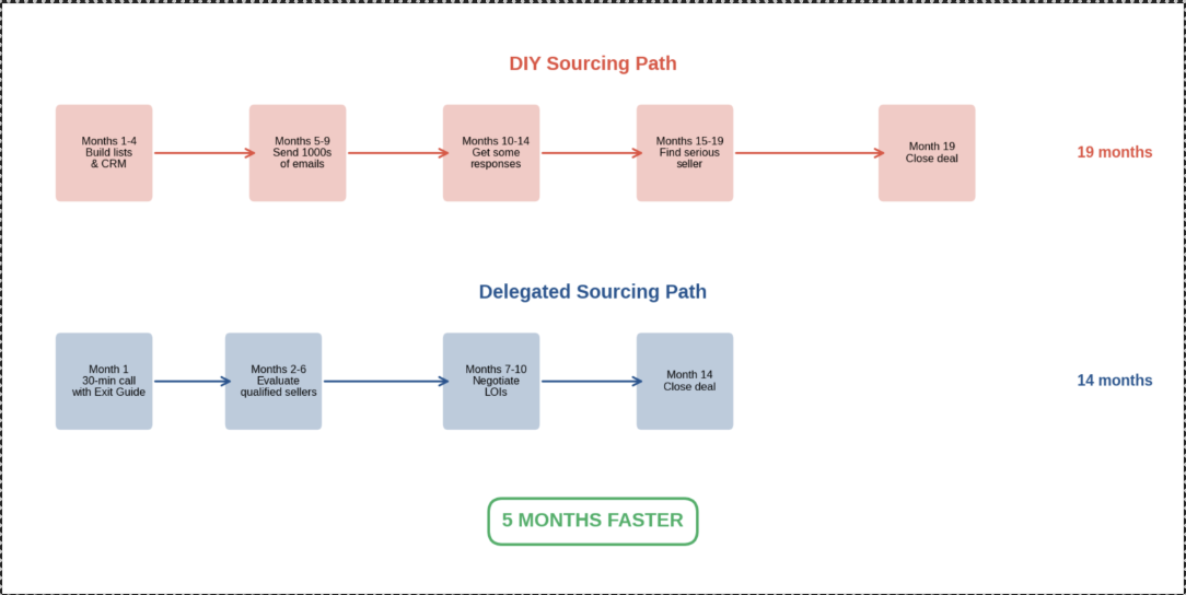 DIY vs Delegated Sourcing Path